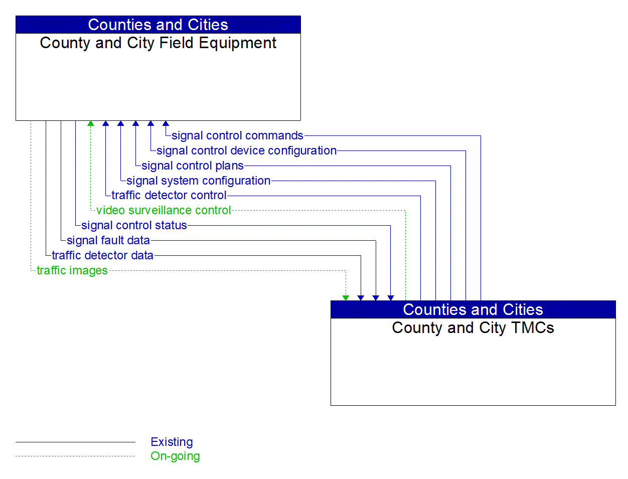 Service Graphic: Traffic Signal Control (FDOT District 5 Smart Signals)