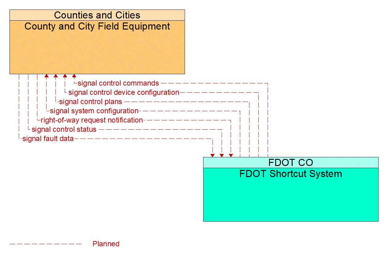 Service Graphic: Traffic Signal Control (FDOT District 5 Shortcut System)
