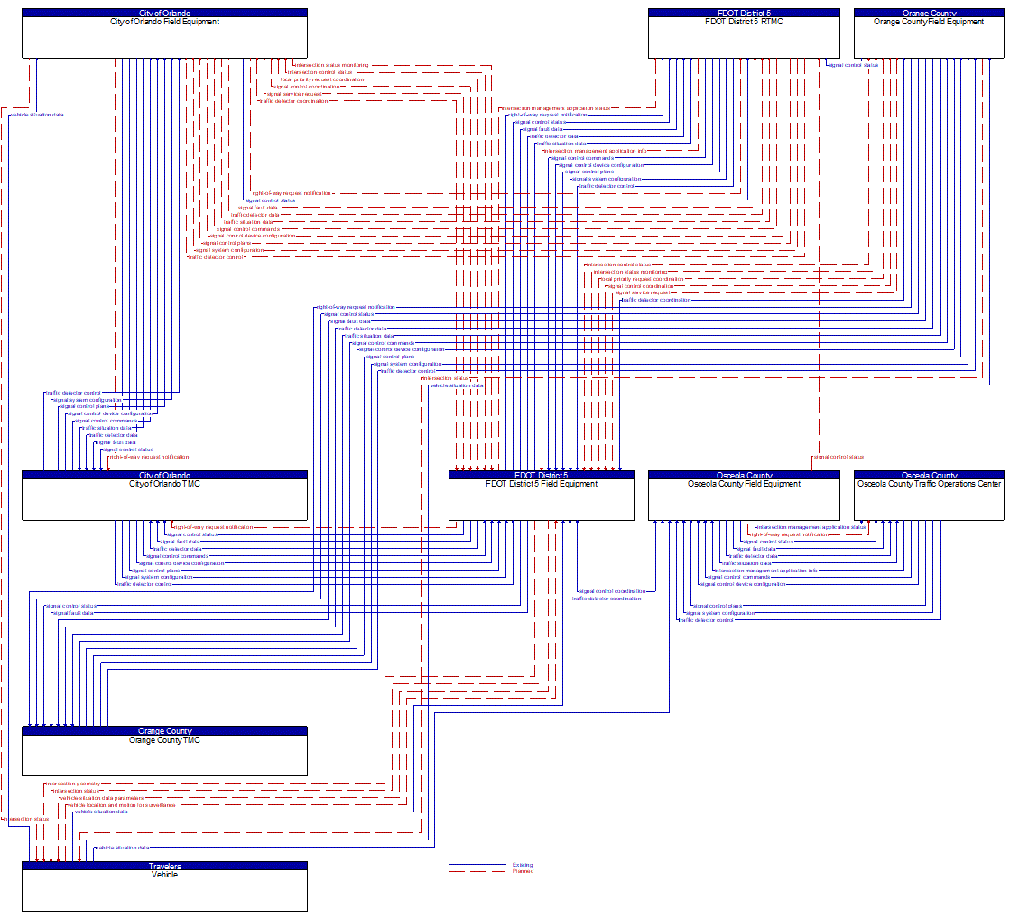 Service Graphic: Connected Vehicle Traffic Signal System (FDOT District 5 I-4 FRAME Project)