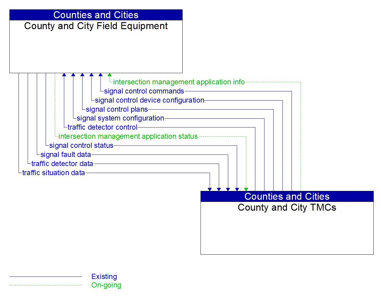 Service Graphic: Connected Vehicle Traffic Signal System (County and City)