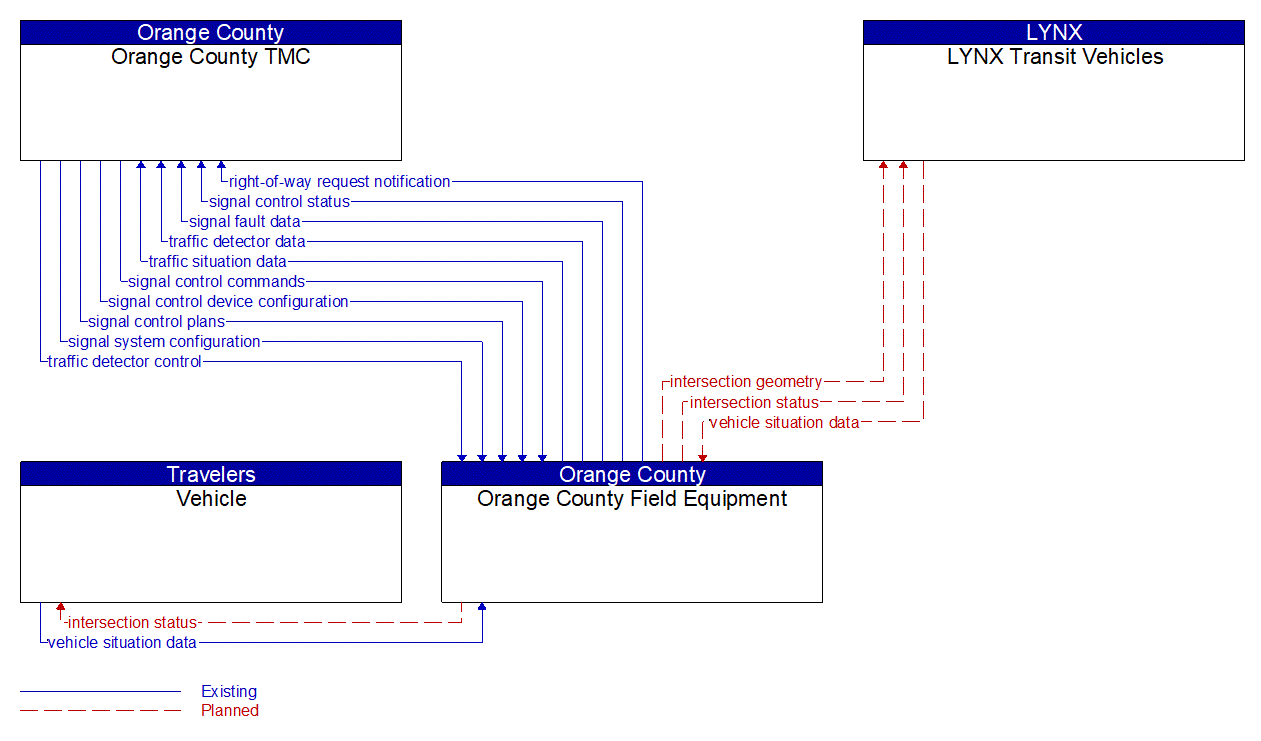 Service Graphic: Connected Vehicle Traffic Signal System (Orange County Bicycle and Pedestrian Innovative ITS)