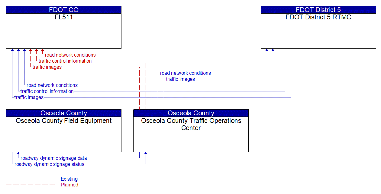 Service Graphic: Traffic Information Dissemination (FDOT Active Arterial Management System (Osceola County) Project)