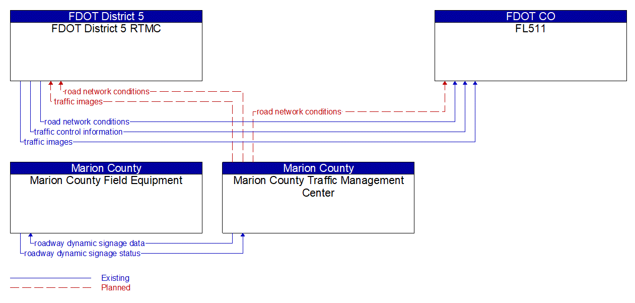 Service Graphic: Traffic Information Dissemination (FDOT Active Arterial Management System (Marion County) Project)