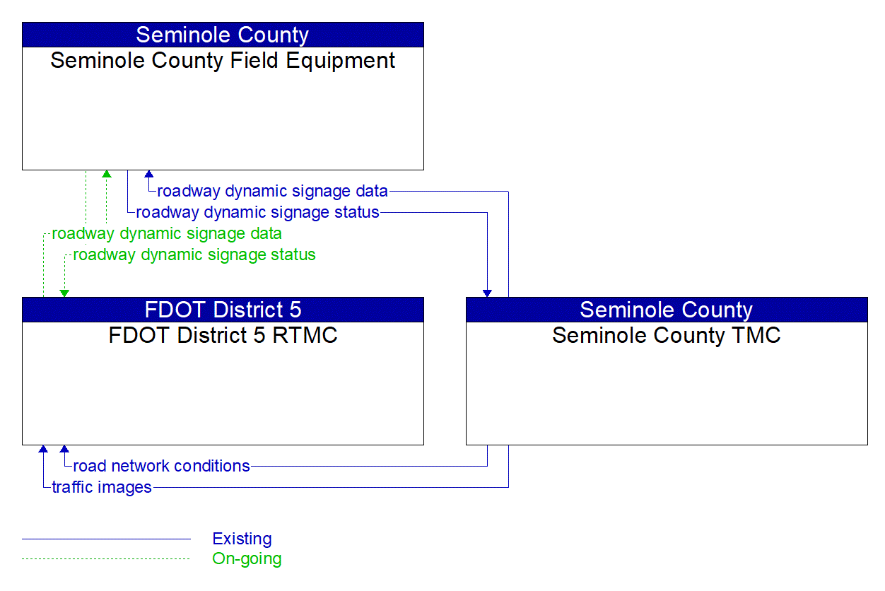 Service Graphic: Traffic Information Dissemination (Seminole County DMS and CCTV Replacement Project)