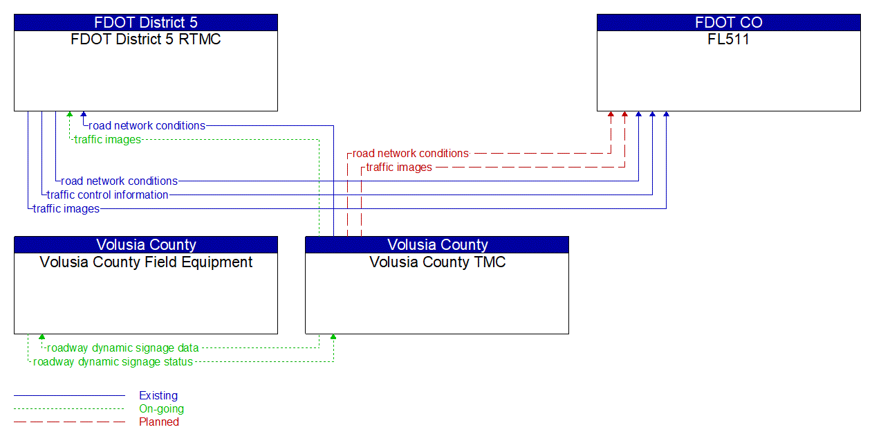 Service Graphic: Traffic Information Dissemination (FDOT Active Arterial Management System (Volusia County) Project)
