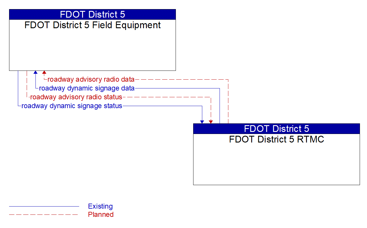 Service Graphic: Traffic Information Dissemination (FDOT District 5 ITS Freeway Management System (FMS))