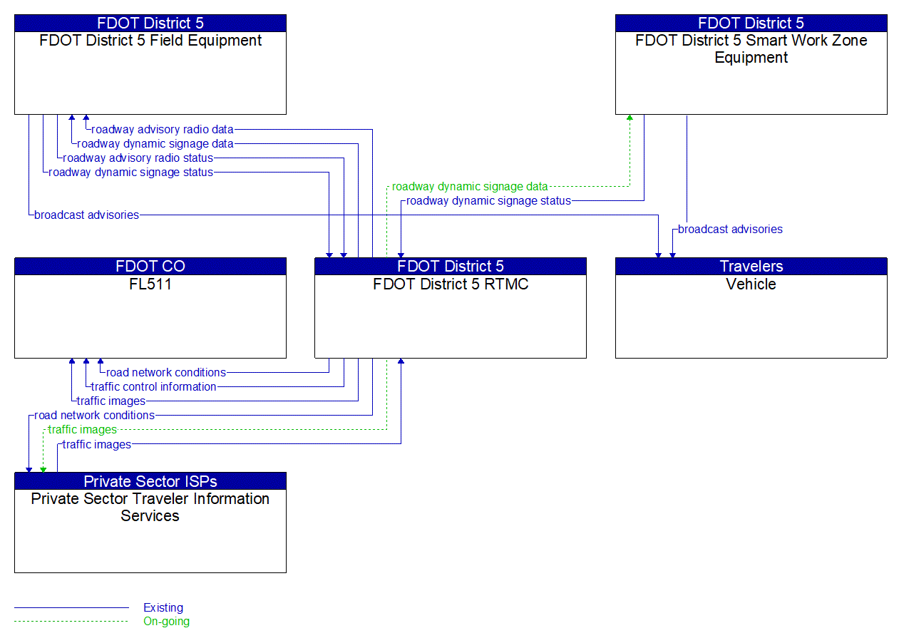 Service Graphic: Traffic Information Dissemination (FDOT I-4 BtU Segments 3/4)