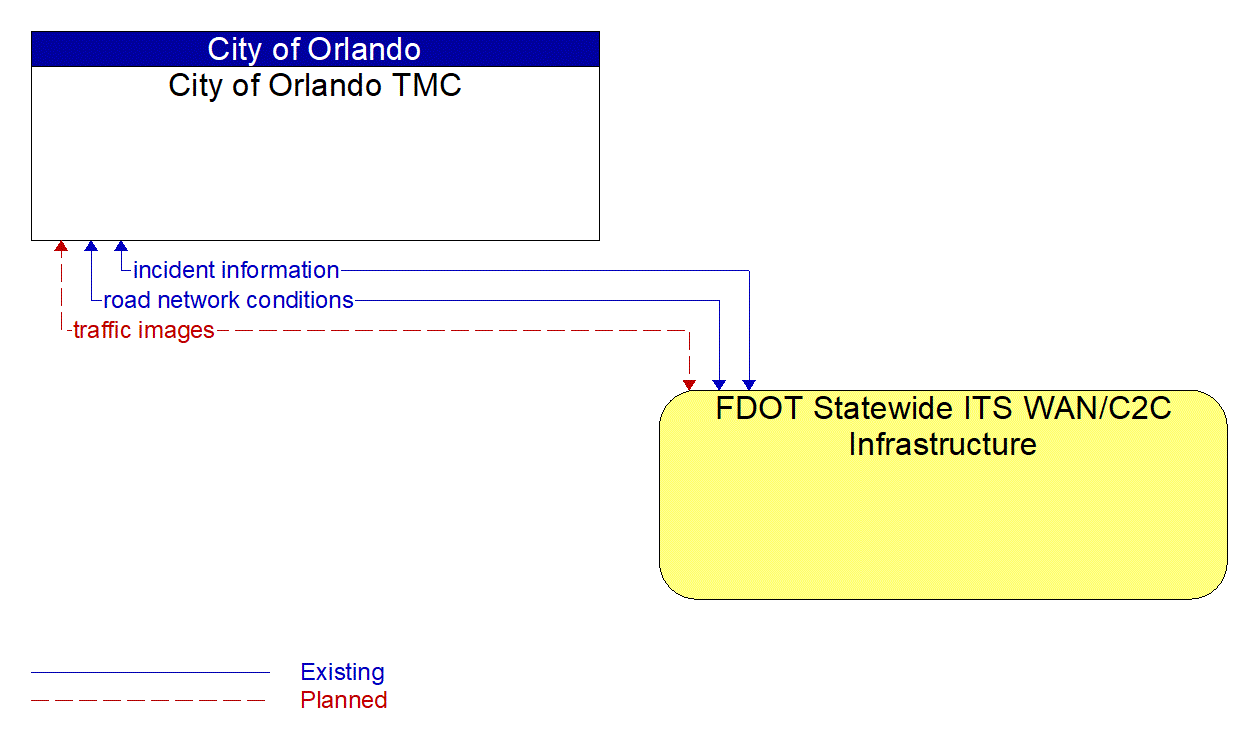 Service Graphic: Regional Traffic Management (City of Orlando ATMS Upgrade Project)