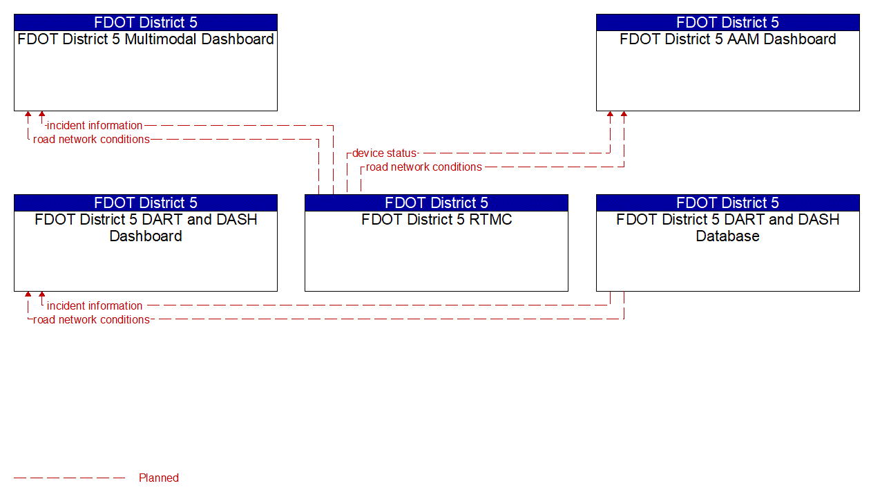 Service Graphic: Regional Traffic Management (FDOT District 5 Operations Dashboard)