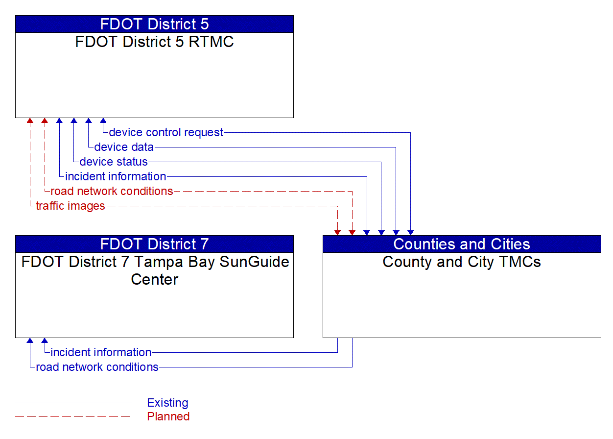 Service Graphic: Regional Traffic Management (FDOT District 5 TMDD)