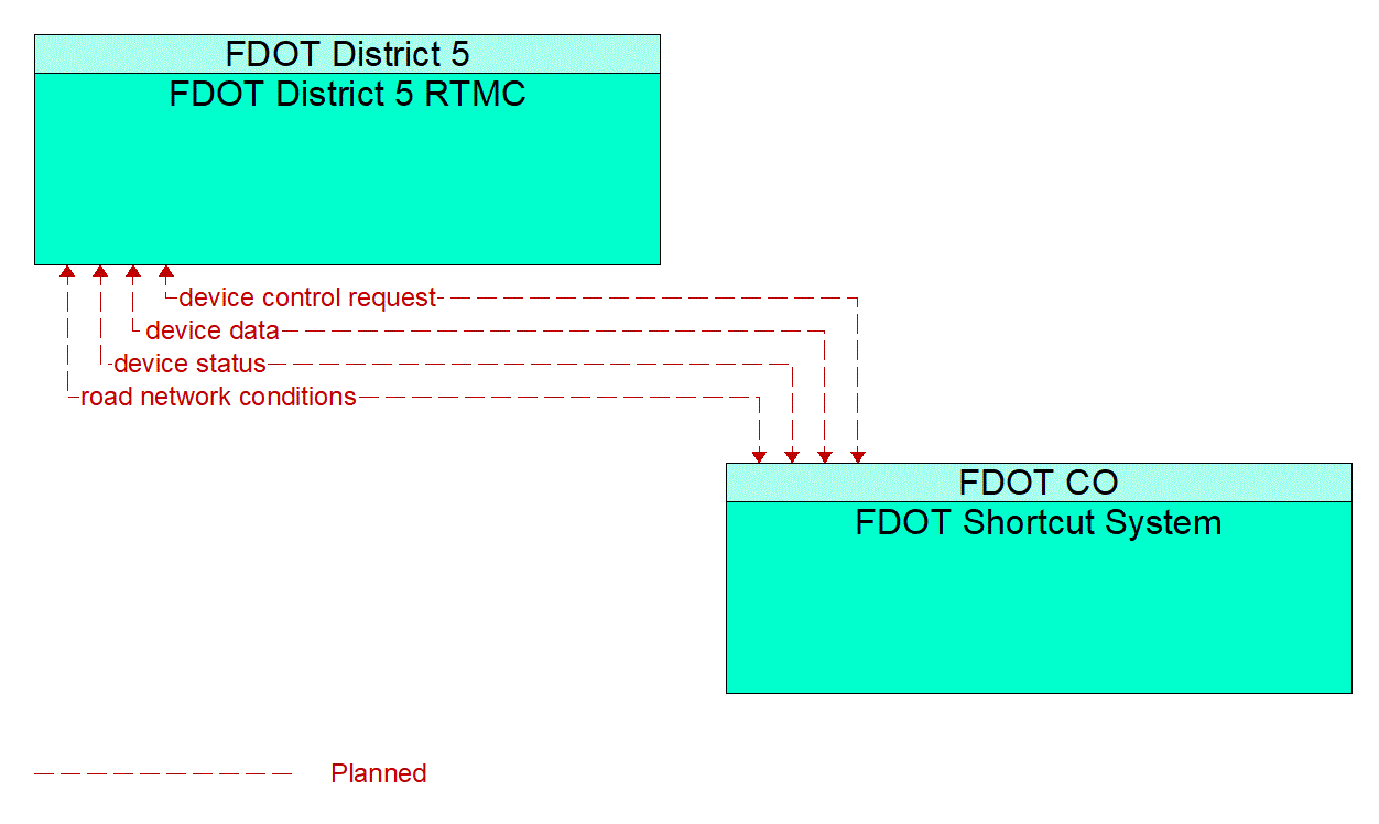 Service Graphic: Regional Traffic Management (FDOT District 5 Shortcut System)