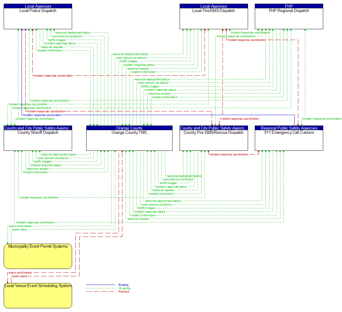 Service Graphic: Traffic Incident Management System (Orange County (TM to EM))