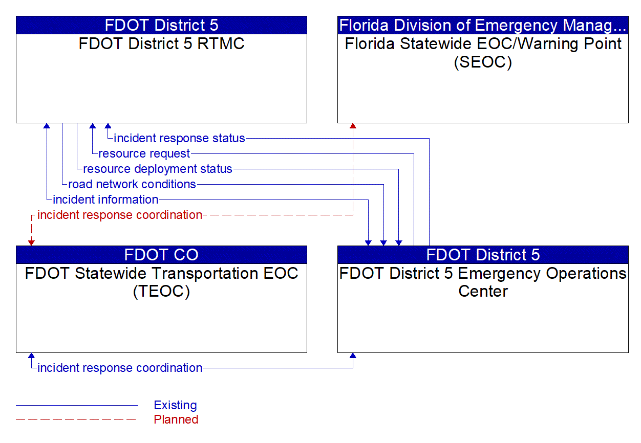 Service Graphic: Traffic Incident Management System (Disney Traffic Operations Center (TM to EM))