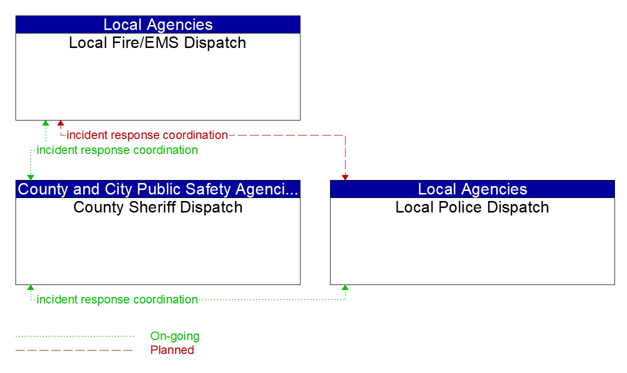 Service Graphic: Traffic Incident Management System (Counties and Cities  (EM to MCM))