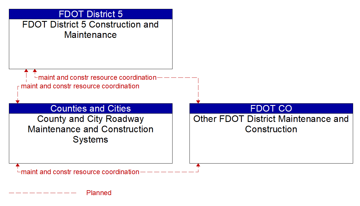 Service Graphic: Traffic Incident Management System (FDOT District 5 / County and City Roadway Maintenance)