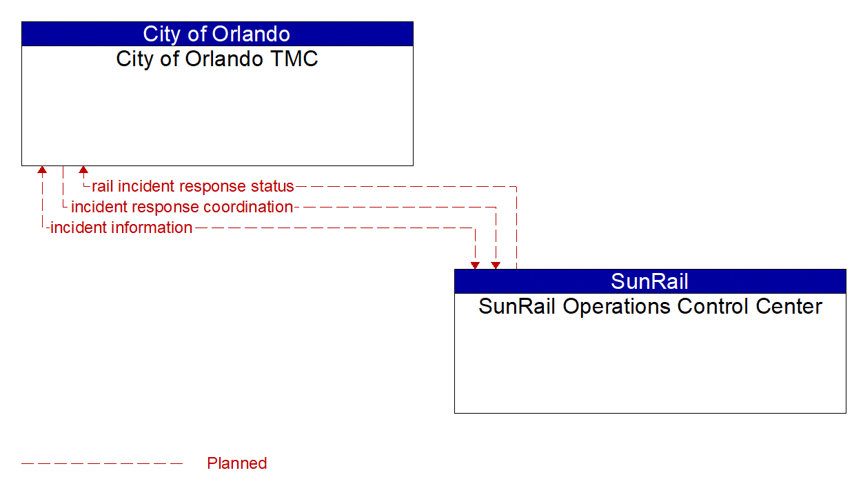 Service Graphic: Traffic Incident Management System (City of Orlando TMC and SunRail Coordination Citywide)