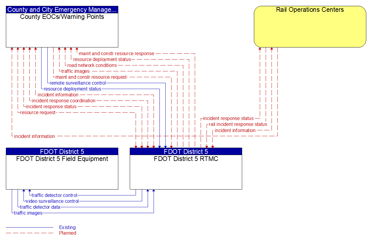 Service Graphic: Traffic Incident Management System (FDOT District 5 Critical Railroad Smart Monitoring Project)