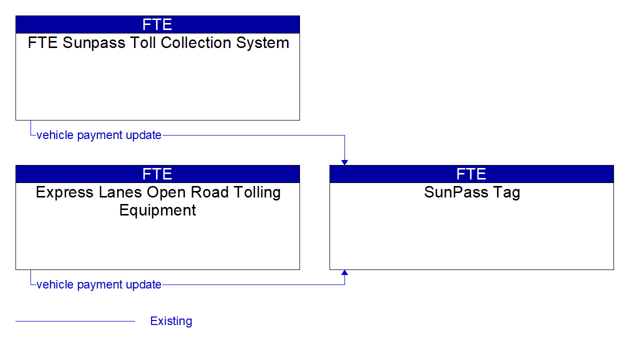 Service Graphic: Electronic Toll Collection (I-4 Express Lanes)