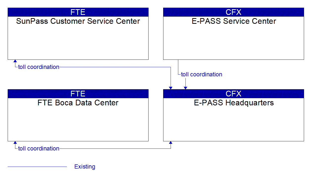 Service Graphic: Electronic Toll Collection (E-PASS / FDOT Turnpike Enterprise – Reciprocity Network)
