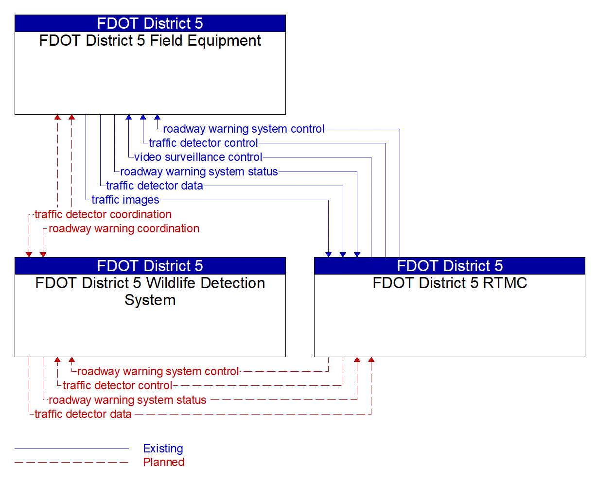 Service Graphic: Dynamic Roadway Warning (FDOT D5 Wildlife Detection and Warning)