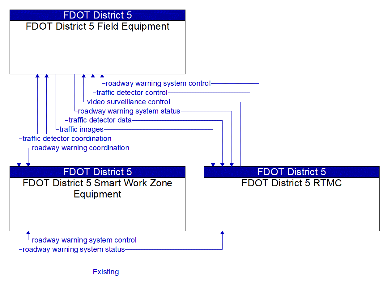 Service Graphic: Dynamic Roadway Warning (FDOT I-4 BtU Segments 1A/1B/2)