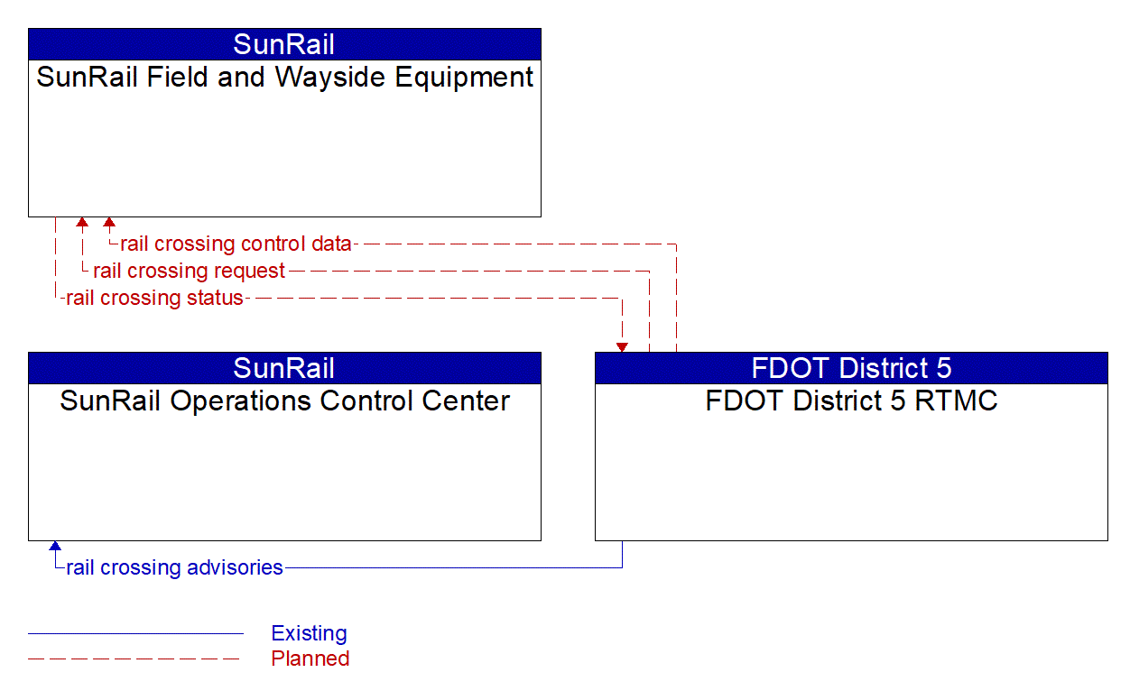 Service Graphic: Standard Railroad Grade Crossing (SunRail)