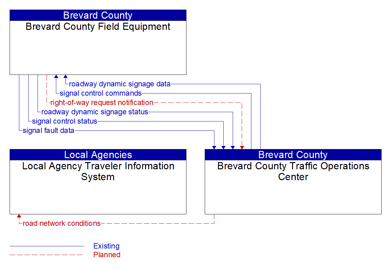 Service Graphic: Drawbridge Management (Brevard County Traffic Operations Center)