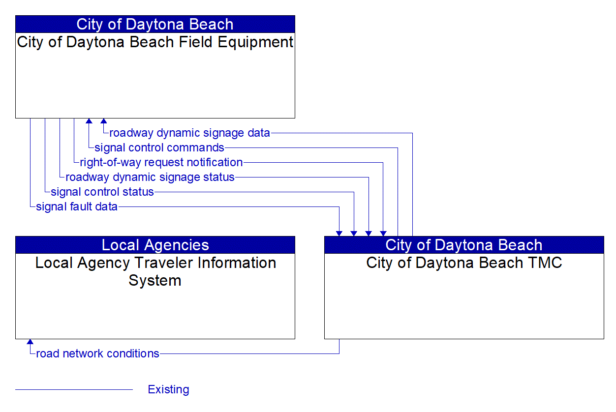 Service Graphic: Drawbridge Management (City of Daytona Beach TMC)