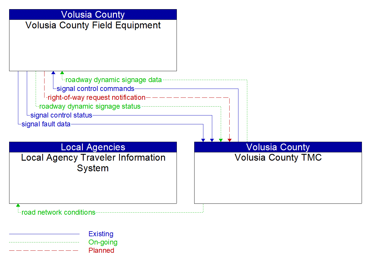 Service Graphic: Drawbridge Management (Volusia County TMC)