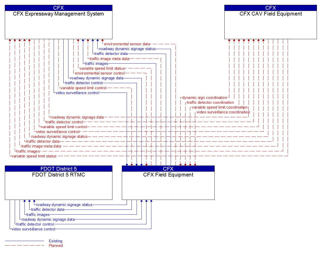 Service Graphic: Variable Speed Limits (CFX PTSU)