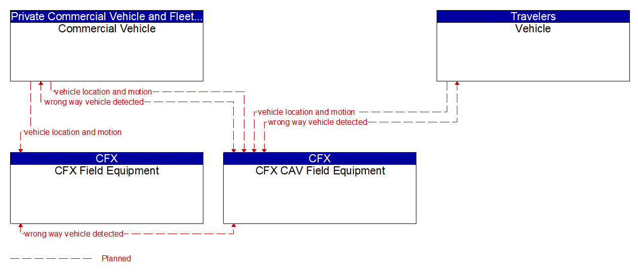 Service Graphic: Wrong Way Vehicle Detection and Warning (CFX WWD Deployment Project)