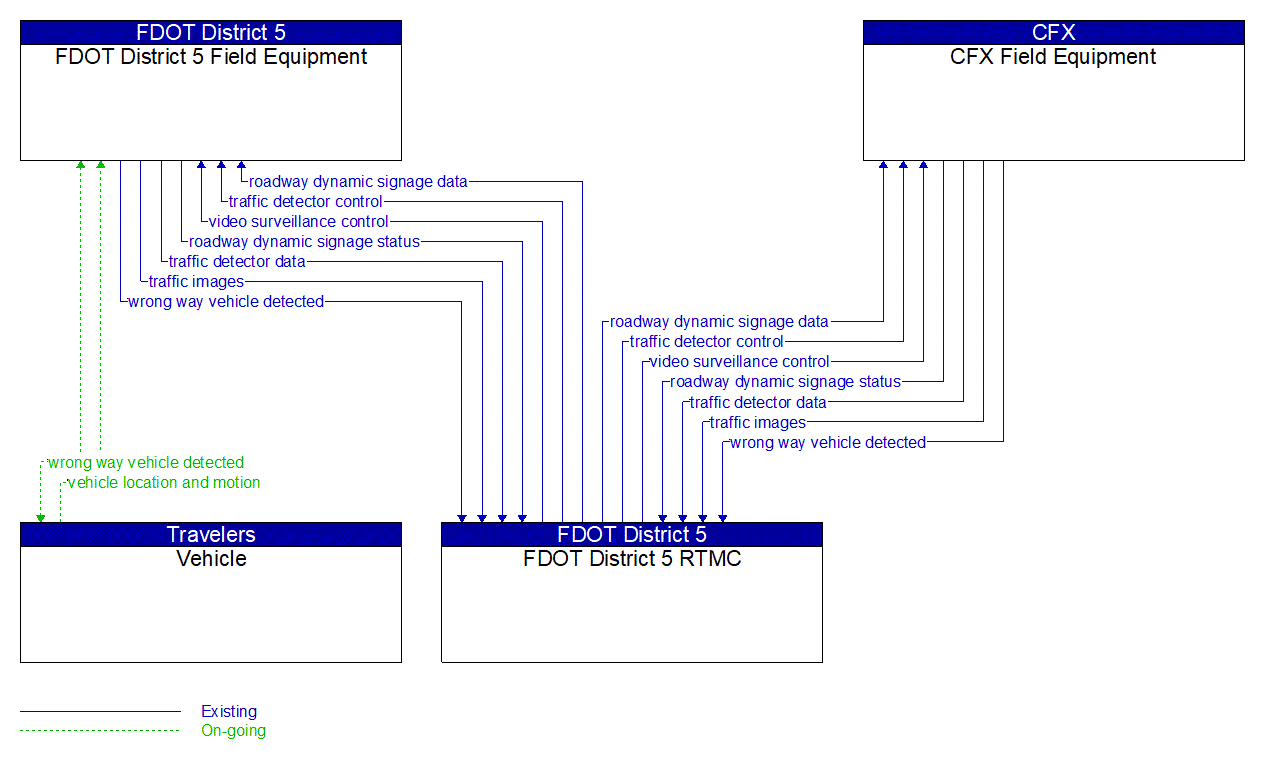 Service Graphic: Wrong Way Vehicle Detection and Warning (FDOT I-4 BtU Segments 3/4 Project)