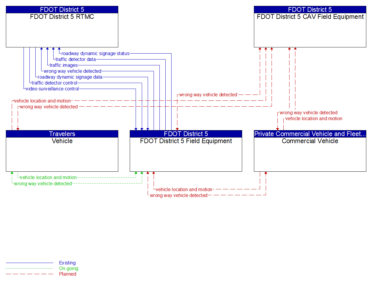 Service Graphic: Wrong Way Vehicle Detection and Warning (FDOT District 5 I-4 FRAME)