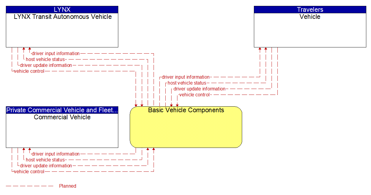 Service Graphic: Autonomous Vehicle Safety Systems (LYNX AV Concept Project)