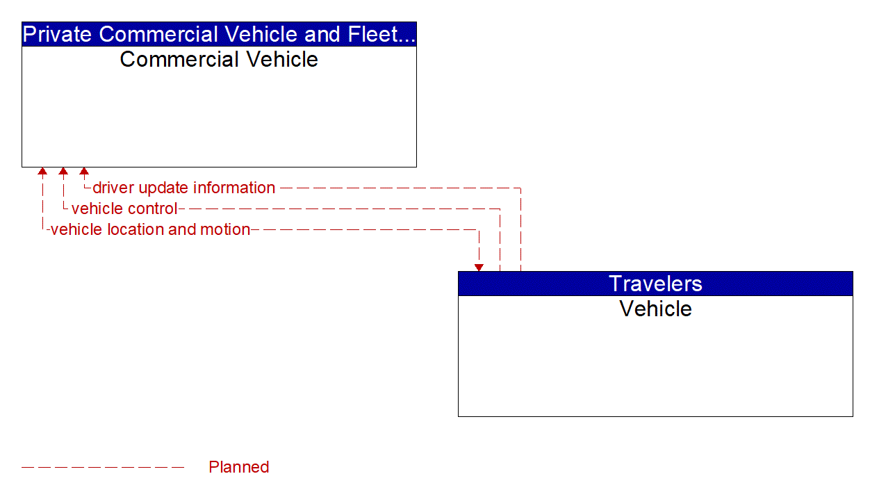 Service Graphic: V2V Basic Safety (CFX CAV Project)