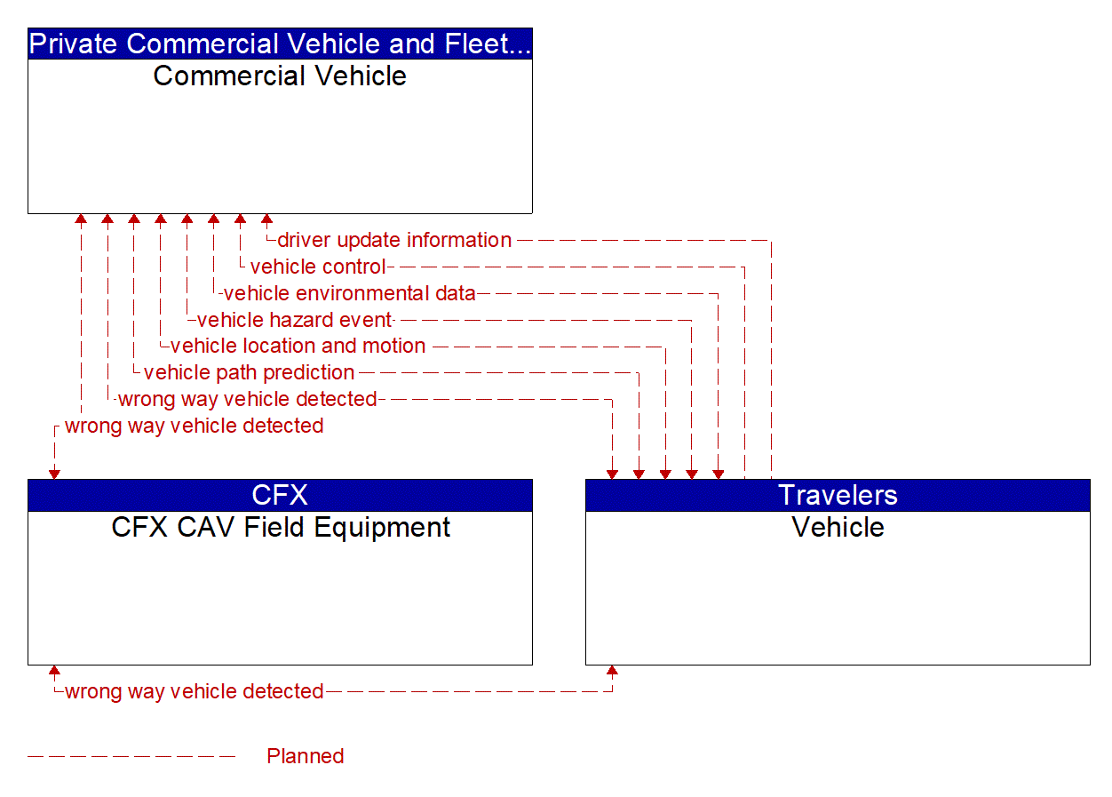 Service Graphic: Situational Awareness (CFX WWD Deployment Project)