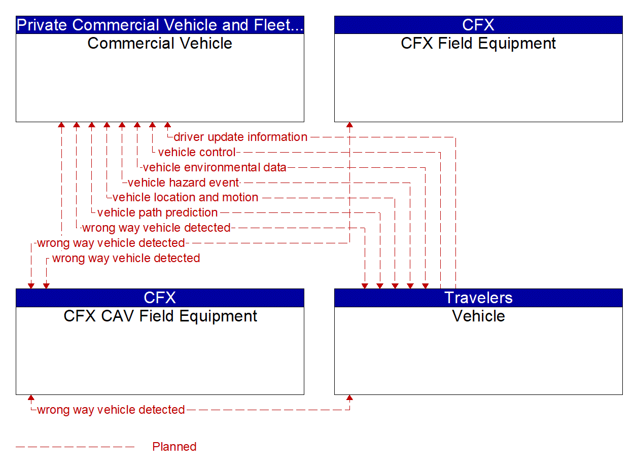 Service Graphic: Situational Awareness (CFX WWD Deployment Project)