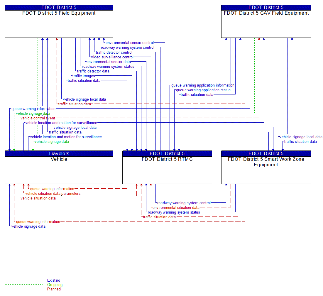 Service Graphic: Queue Warning (FDOT I-4 BtU Segments 1A/1B/2)