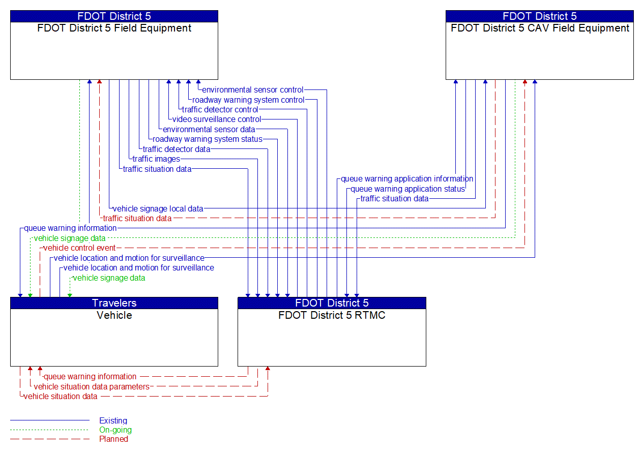 Service Graphic: Queue Warning (FDOT District 5 Critical Railroad Smart Monitoring Project)