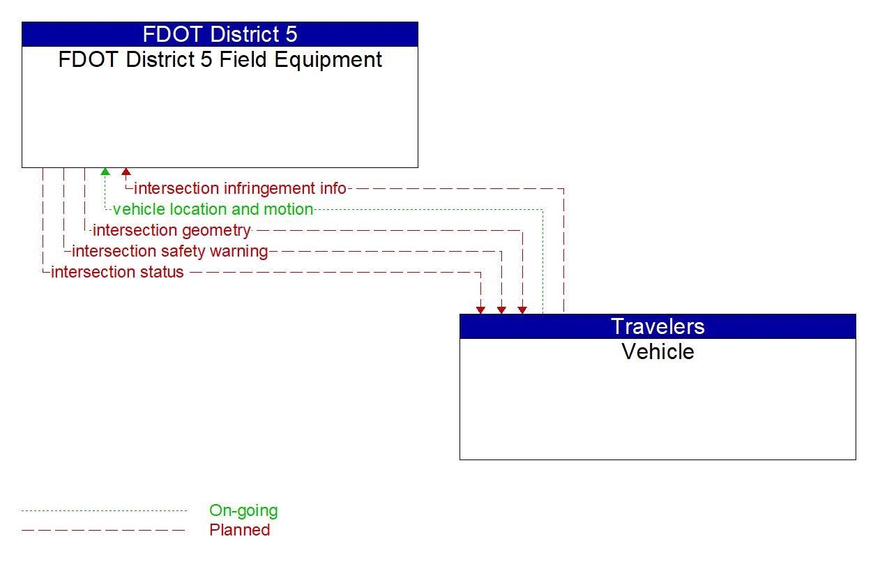 Service Graphic: Intersection Safety Warning and Collision Avoidance (FDOT)