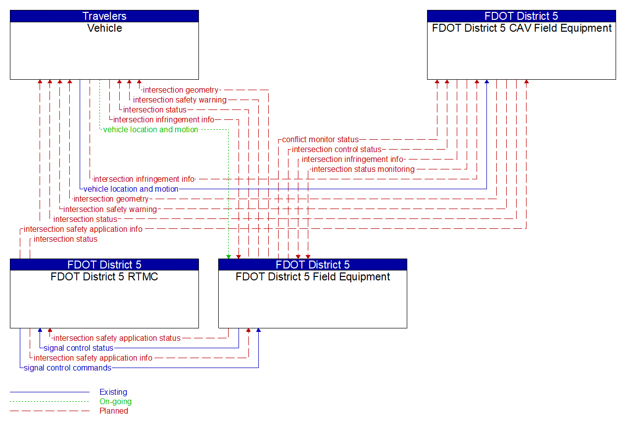 Service Graphic: Intersection Safety Warning and Collision Avoidance (FDOT District 5 Critical Railroad Smart Monitoring Project)