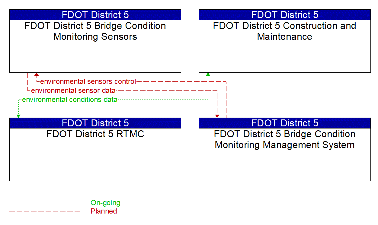 Service Graphic: Weather Data Collection (FDOT District 5 Bridge Condition Sensor System)