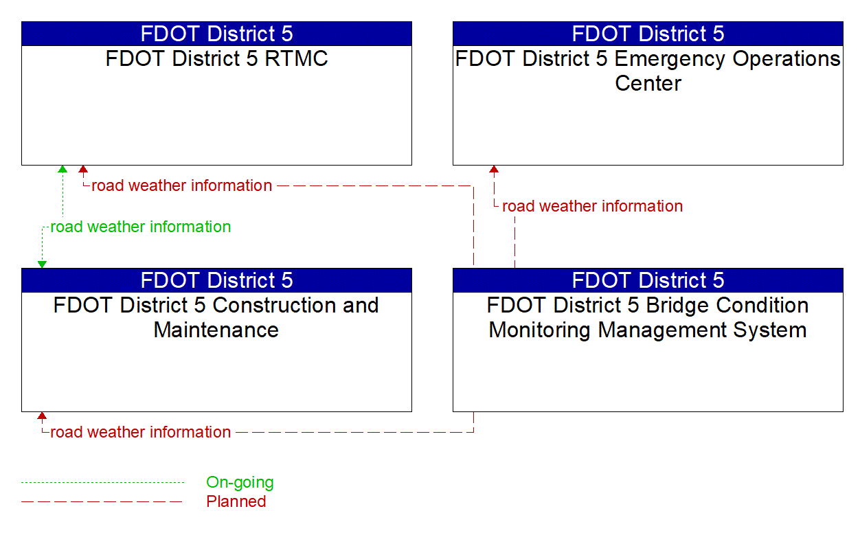 Service Graphic: Weather Information Processing and Distribution (FDOT District 5 Bridge Condition Sensor System)