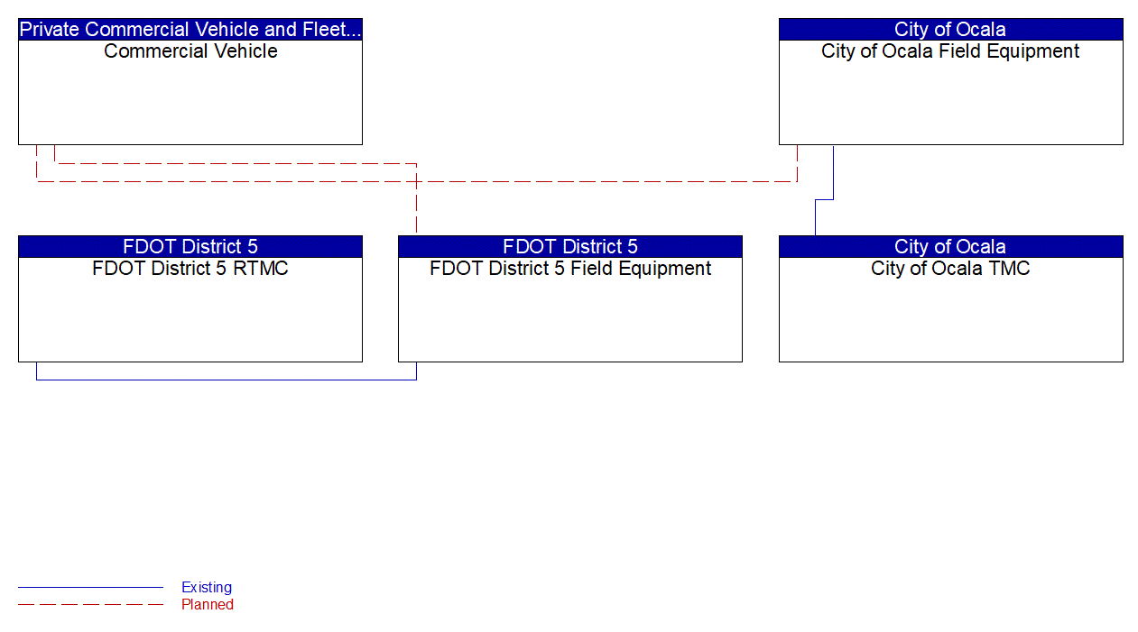 Service Graphic: Freight Signal Priority (FDOT I-75 FRAME Ocala Project)