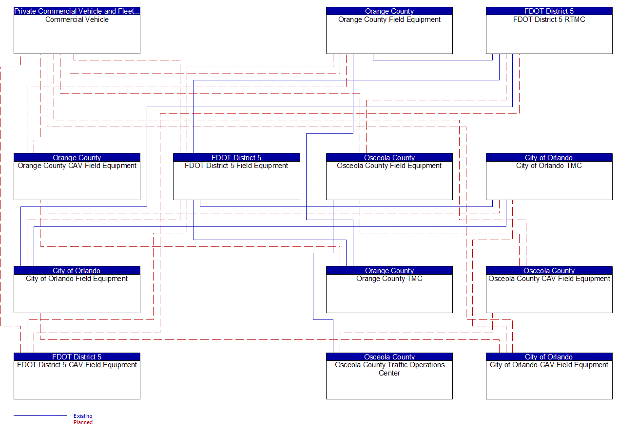 Service Graphic: Freight Signal Priority (FDOT District 5 I-4 FRAME)