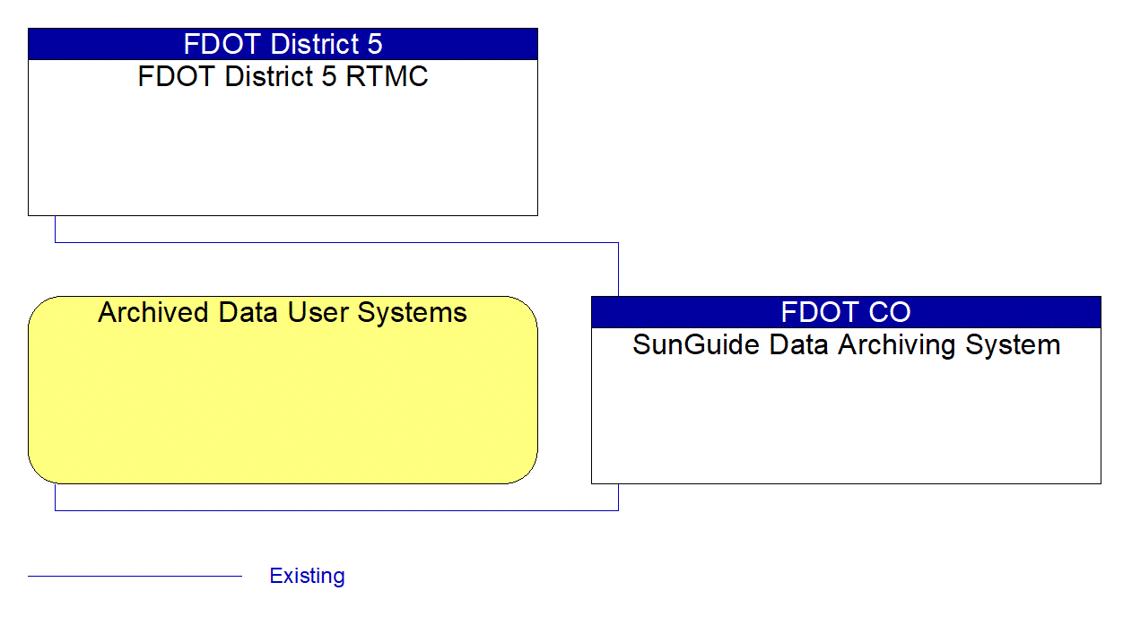 Service Graphic: ITS Data Warehouse (SunGuide Data Archiving)