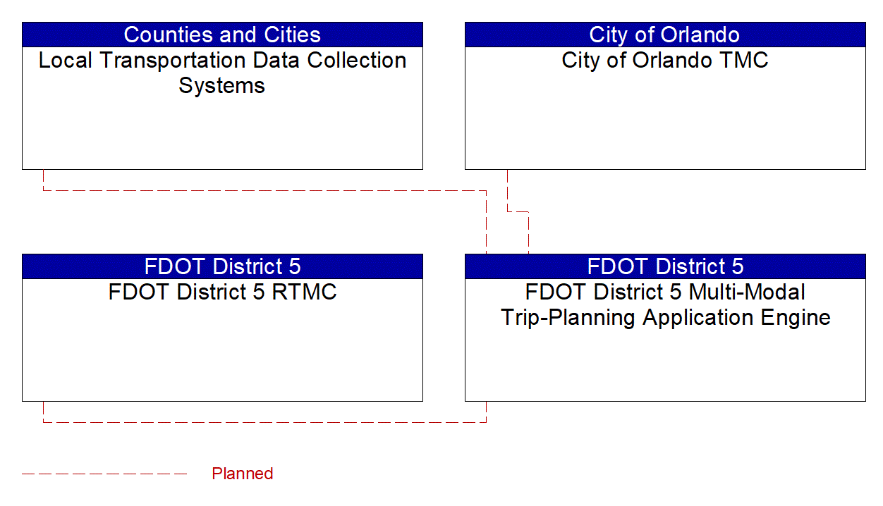 Service Graphic: ITS Data Warehouse (FDOT District 5 Multi-Modal Trip-Planning Application Engine)