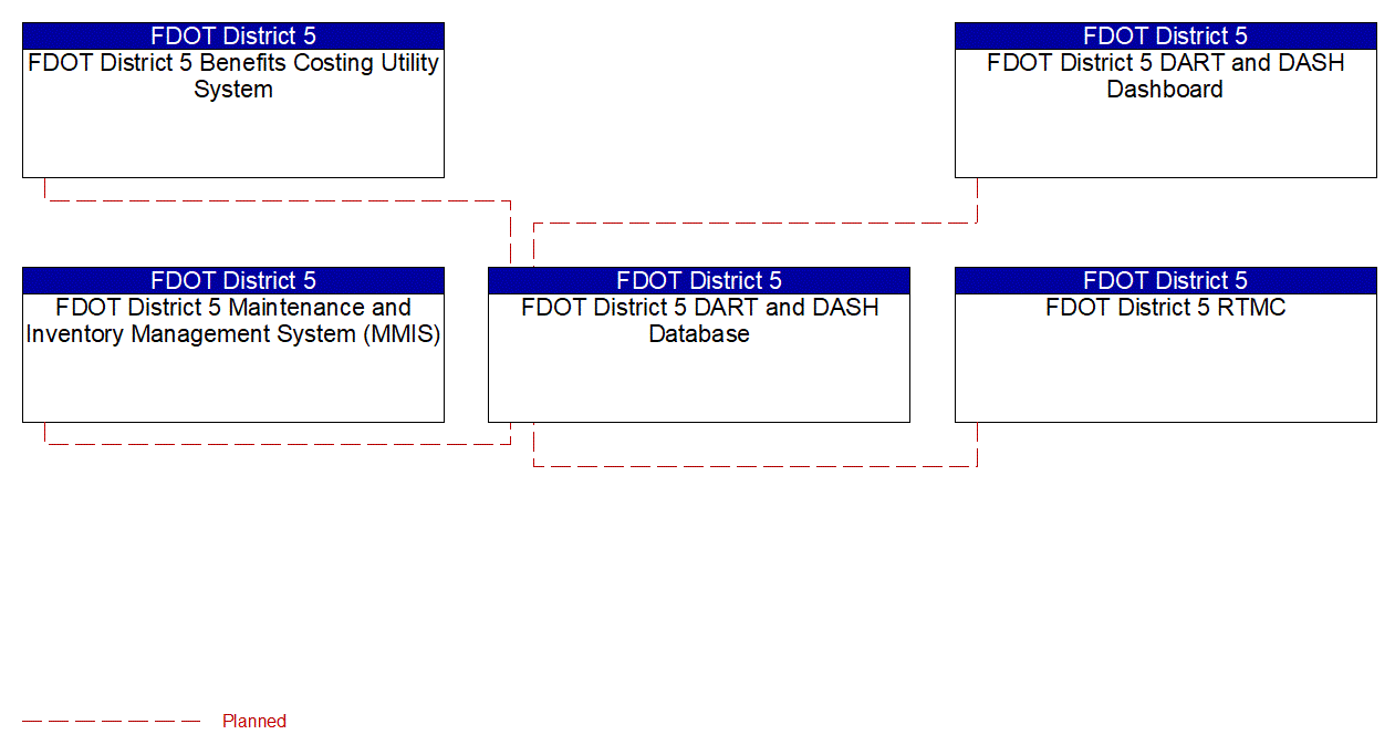 Service Graphic: ITS Data Warehouse (FDOT District 5 Operations Dashboard)