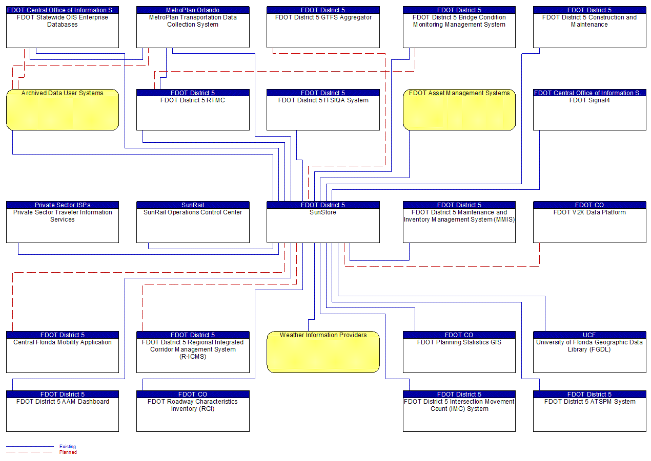 Service Graphic: ITS Data Warehouse (SunStore Program (Part of ATTAIN Program))
