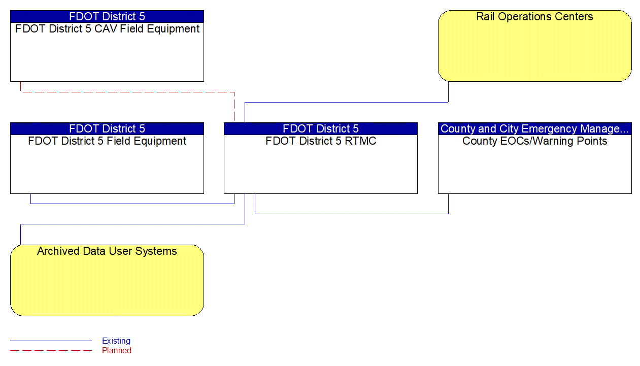 Service Graphic: ITS Data Warehouse (FDOT District 5 Critical Railroad Smart Monitoring Project)